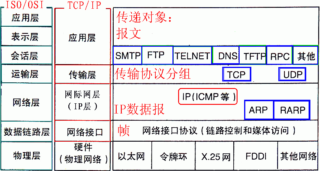 TCP/IP