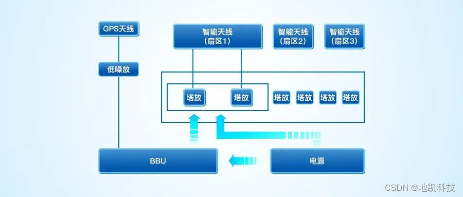 基站防雷，5G通信基站防雷，防雷接地综合解决方案