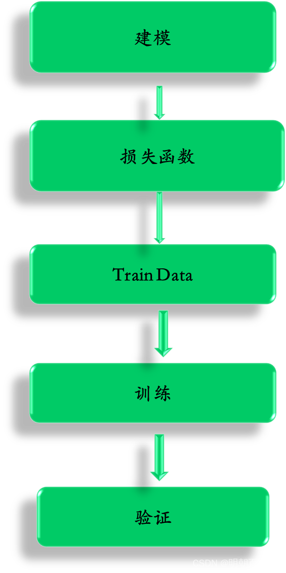 [PyTorch][chapter 2][<span style='color:red;'>李</span><span style='color:red;'>宏</span><span style='color:red;'>毅</span>深度学习-Regression]