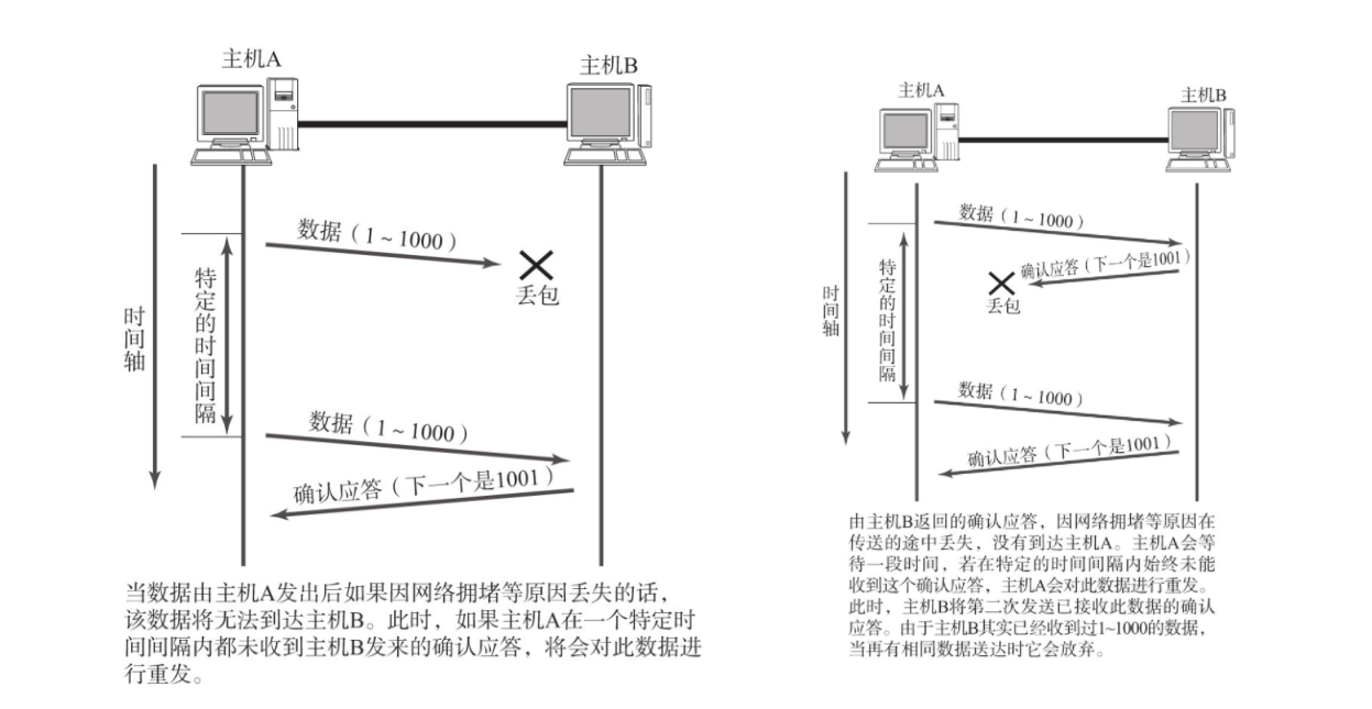 超时重传机制