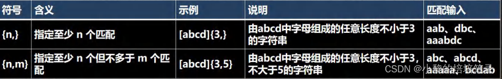 正则表达式基础语法以及如何应用。