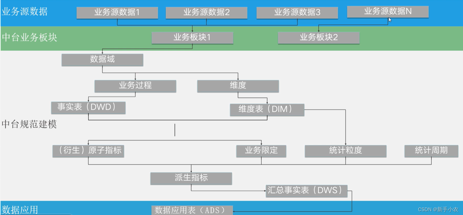 数据中台建设方法论