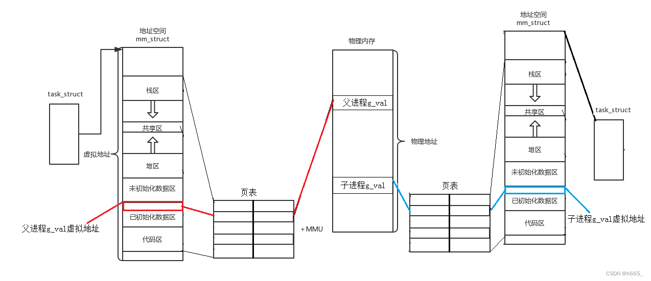 【Linux】冯诺依曼体系结构、操作系统、进程概念、进程状态、环境变量、进程地址空间