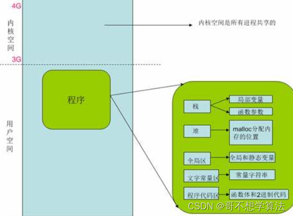 【Linux】虚拟地址空间理解