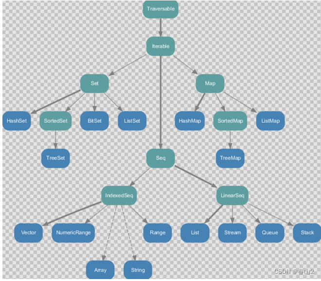 Scala数据结构