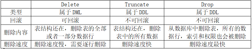 > 三者都表示删除，但是三者有一些差别： 	Delete	Truncate	Drop类型	属于DML	属于DDL	属于DDL 回滚	可回滚	不可回滚	不可回滚删除内容	表结构还在，删除表的全部或者一部分数据行	表结构还在，删除表中的所有数据	从数据库中删除表，所有的数据行，索引和权限也会被删除删除速度	删除速度慢，需要逐行删除	删除速度快	删除速度最快