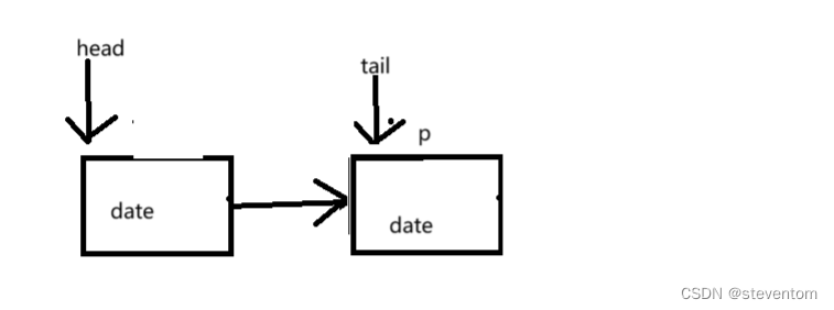 C/C++之链表的建立