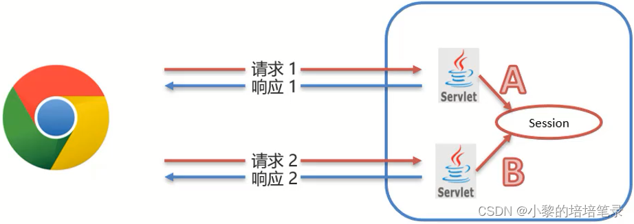 会话跟踪技术。