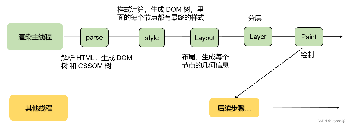 浏览器渲染原理