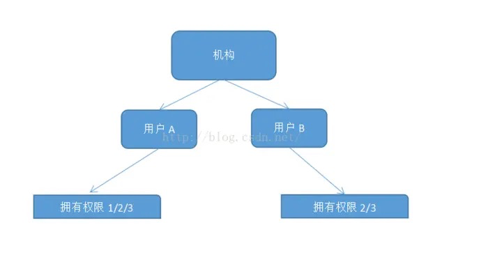 【安全漏洞】水平权限漏洞和垂直权限漏洞