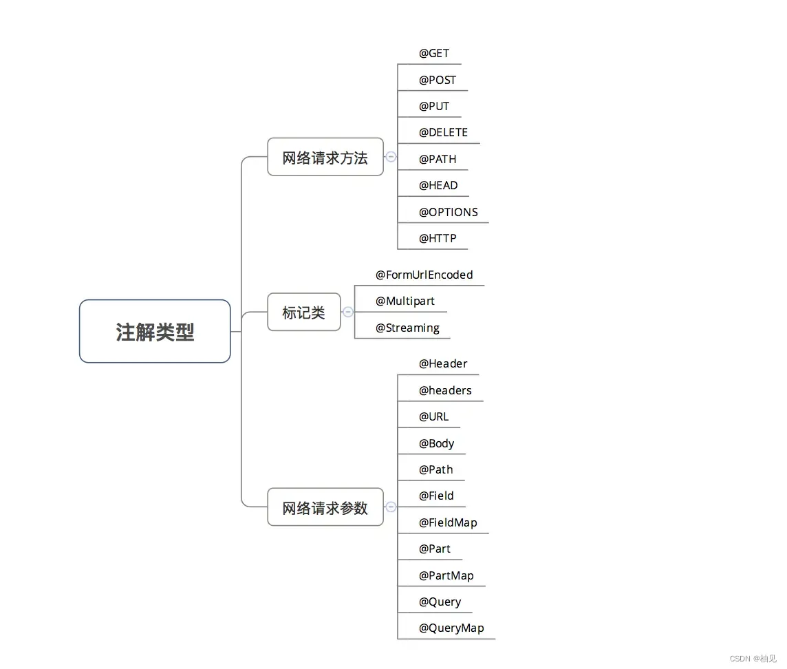 Retrofit注解