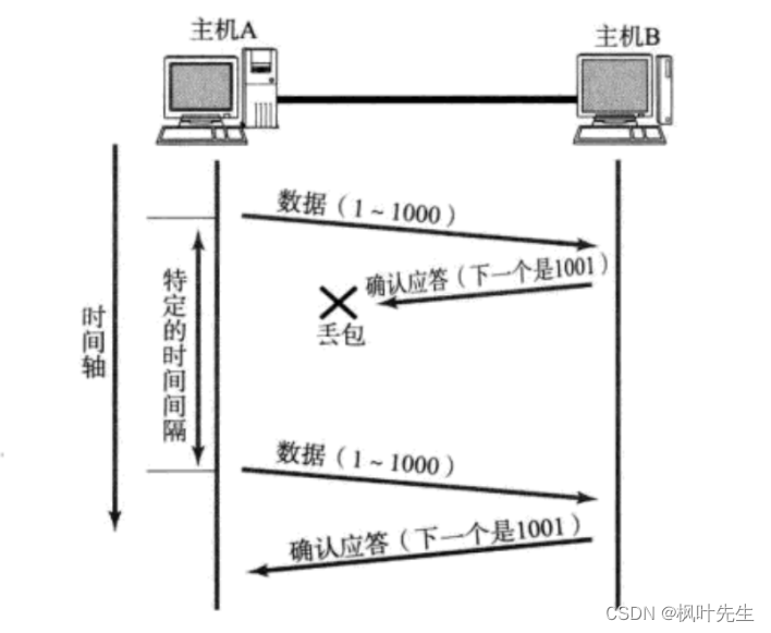 「网络编程」传输层协议_ TCP协议学习_及原理深入理解（一）[万字详解]