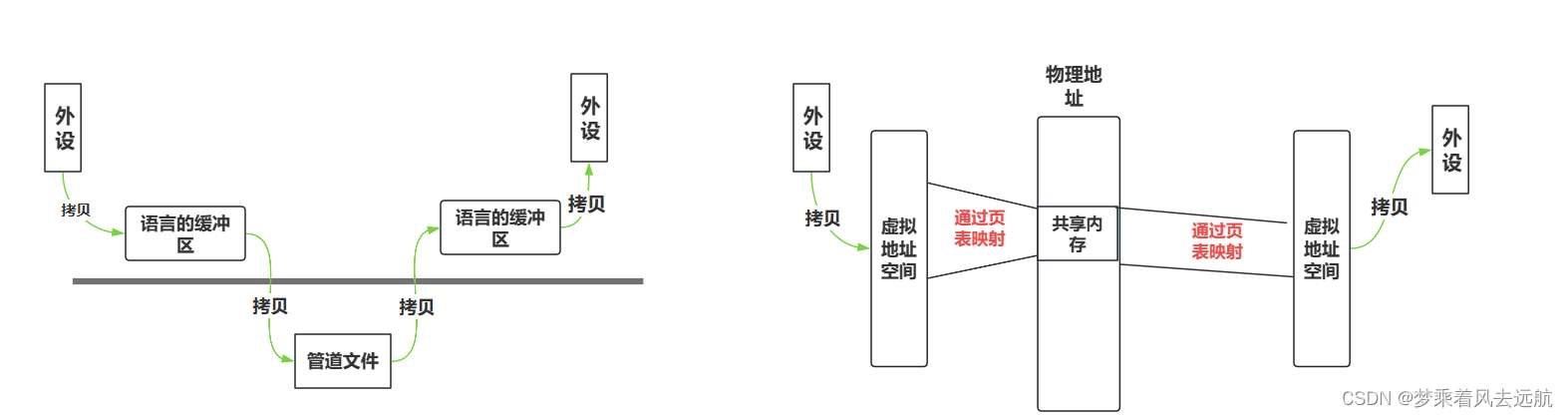 Linux进程间通信