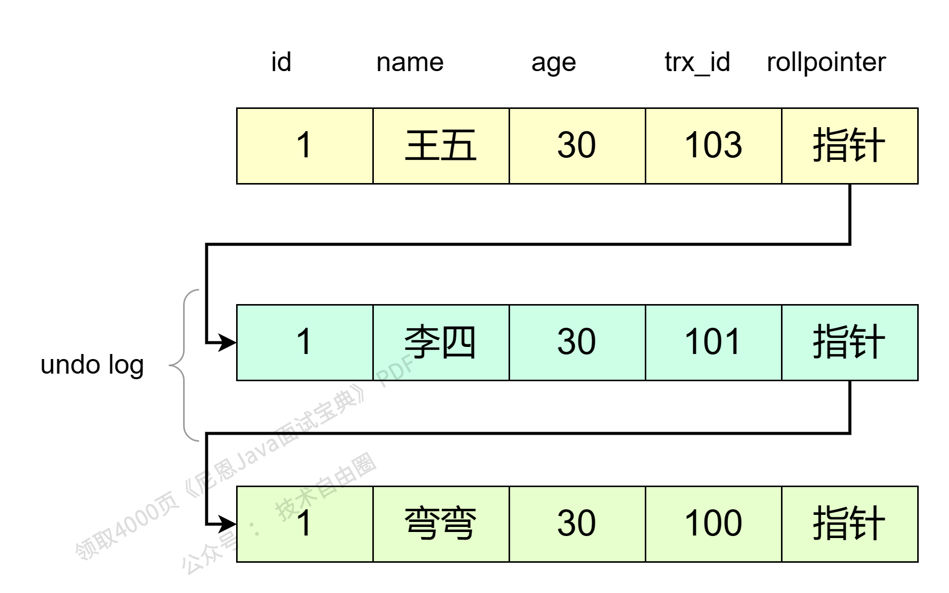 mysql 版本链