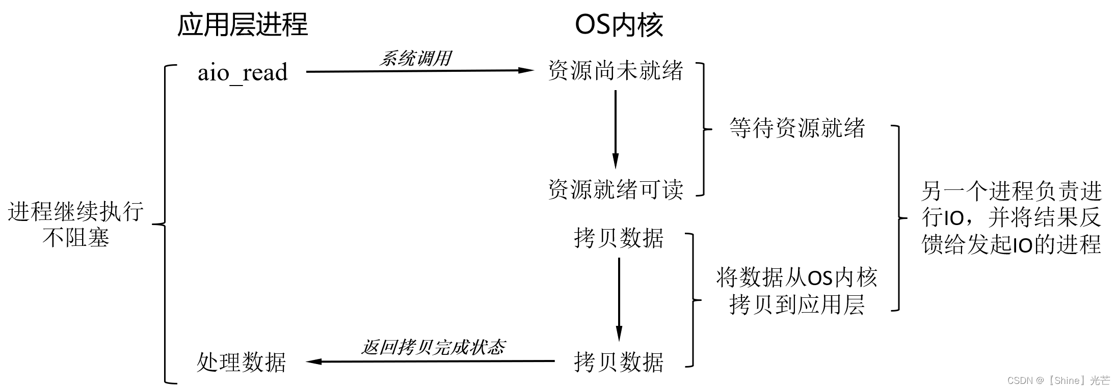 五种常见的IO模型