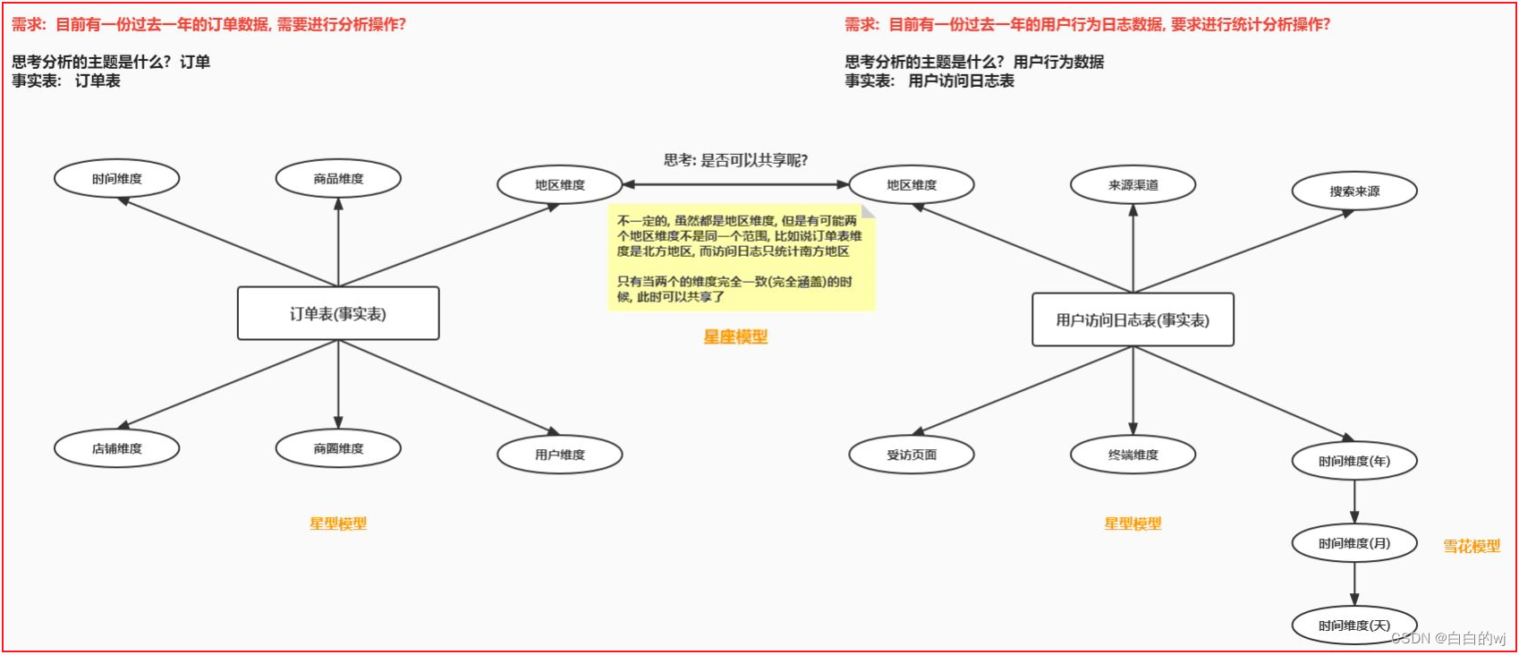 2023.11.22 数据仓库2-维度建模