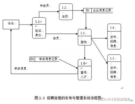 【论文写作】招聘系统总体流程图如何画