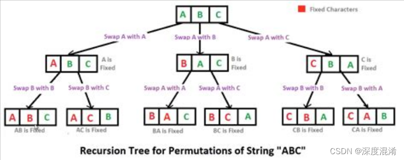 C#，排列组合的堆生成法（Heap’s Algorithm for generating permutations）算法与源代码