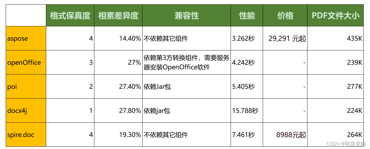 Java开发中Word转PDF文件5种方案横向评测