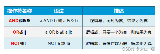 逻辑操作符