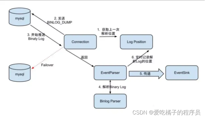 Canal server执行流程图