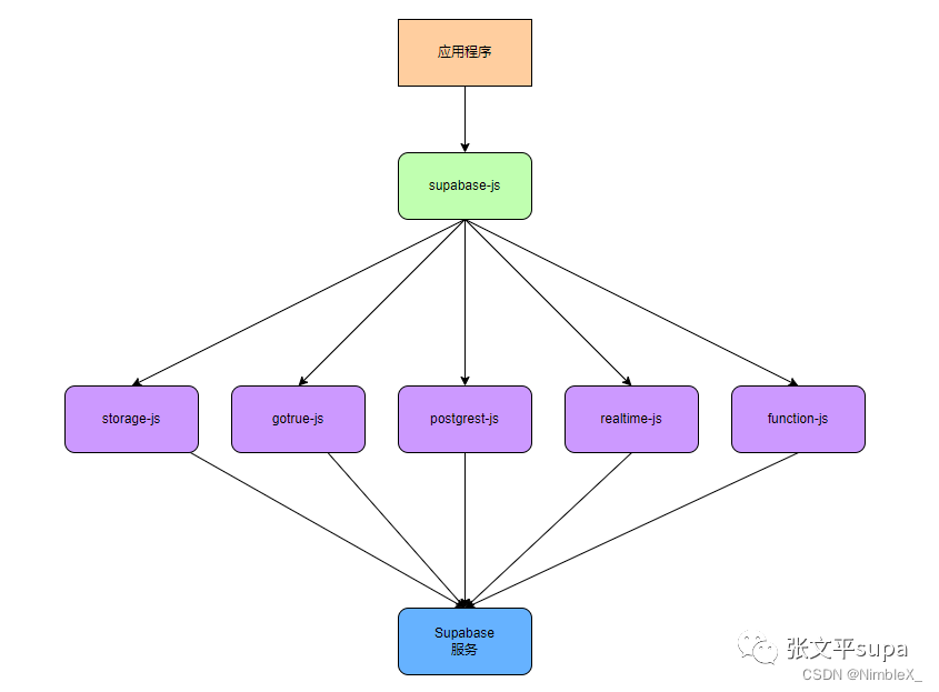 【架构篇】Supabase架构和功能介绍