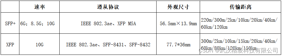 XFP与SFP+：规格