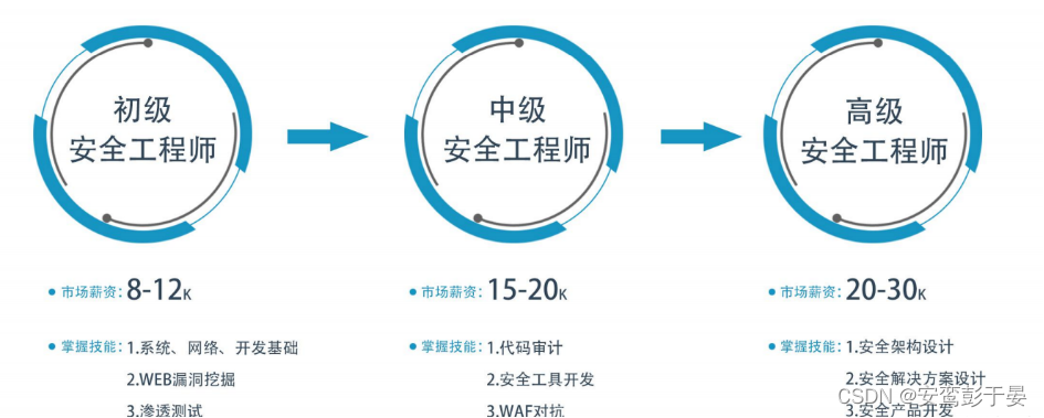 成为一名网络安全工程师难吗？