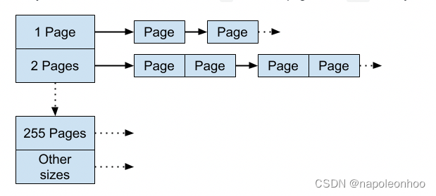 TCMalloc Design Doc Fig. 5