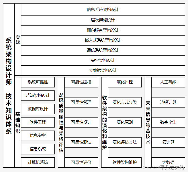 【系统架构】系统架构师-技术知识体系-CSDN博客