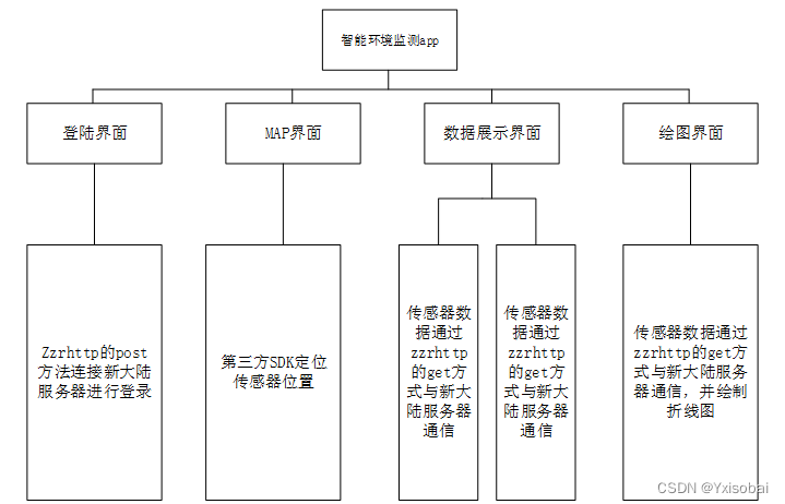 毕业设计--智能环境监测系统基于harmonyOS的移动端应用开发