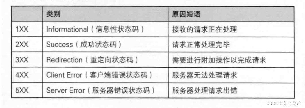 【网络】应用层 -- http协议