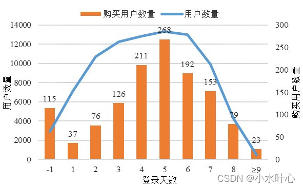 图2 用户登录天数（login_day）情况