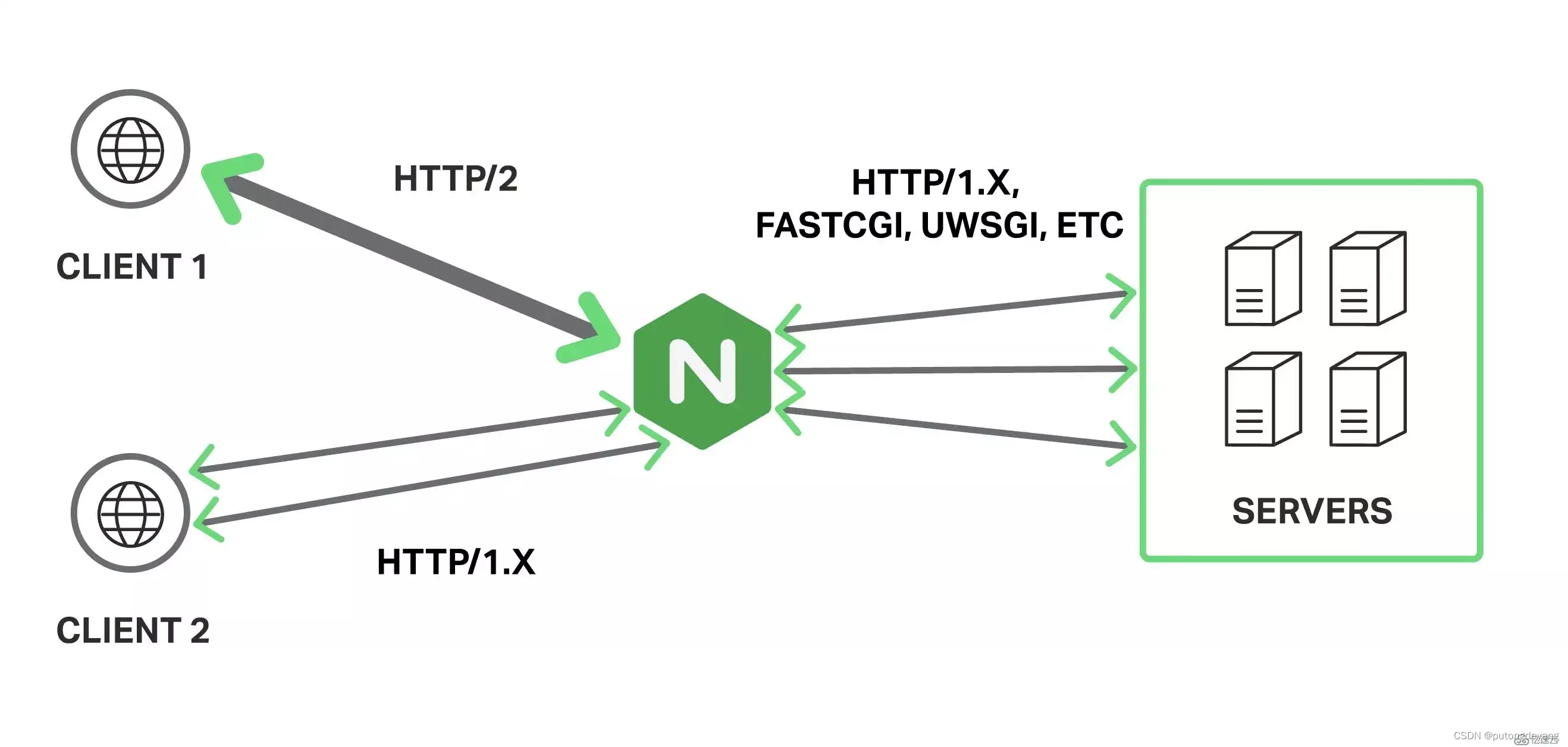 Minio nginx