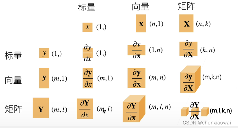将导数拓展到矩阵