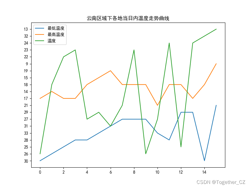 python开发构建基于国家气象台免费免费数据查询接口的气象数据采集与可视化分析应用