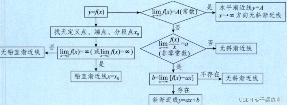 求渐近线的方法-CSDN博客