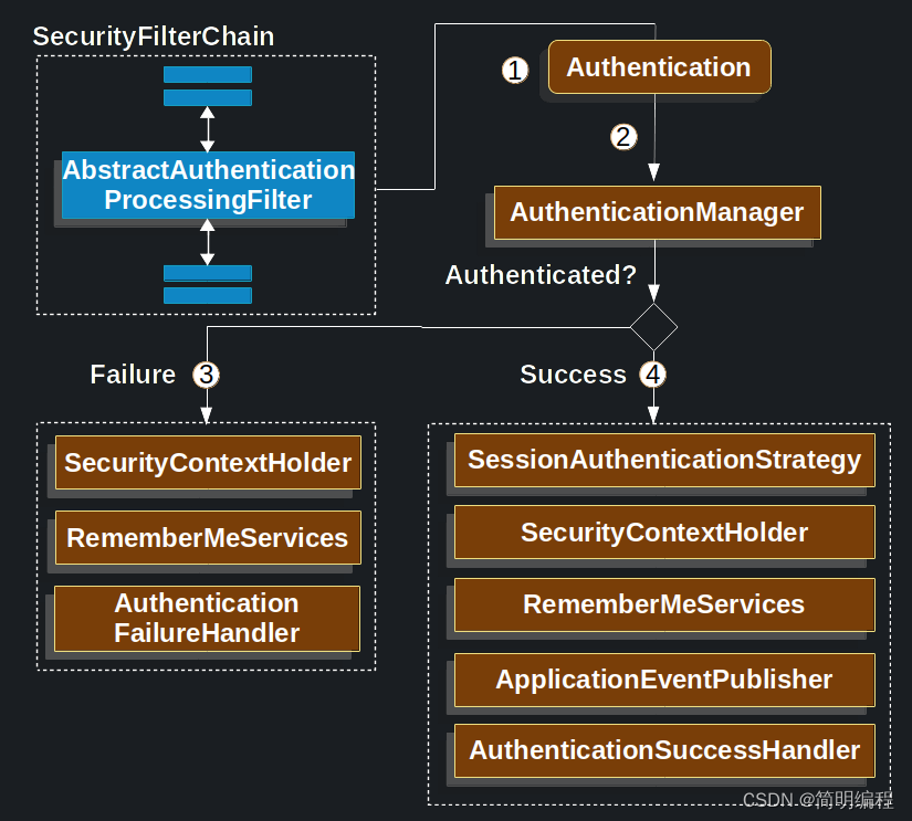 SpringSecurity系列——认证（Authentication）架构day2-3（源于官网5.7.2版本）