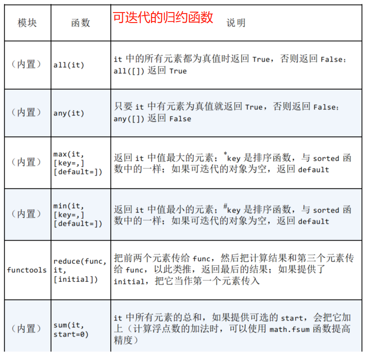 python 迭代器、生成器、yield、iter