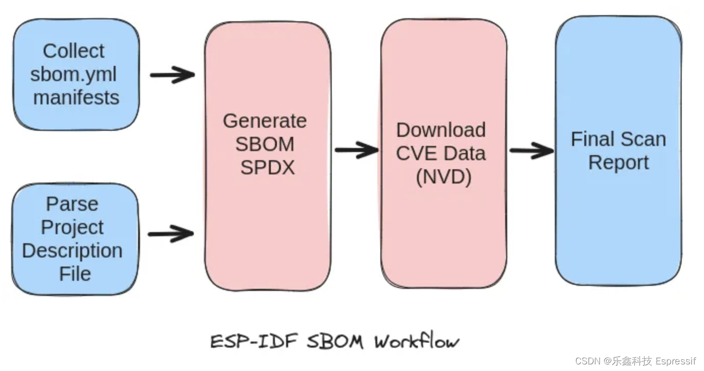 使用 ESP-IDF-SBOM 生成软件物料清单