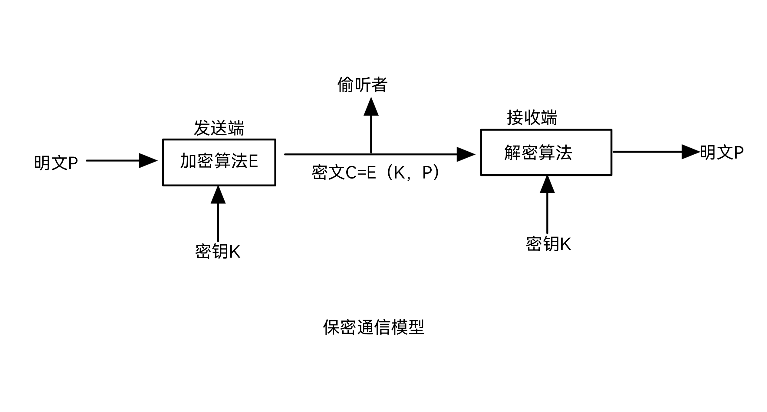 信息安全之数据加密