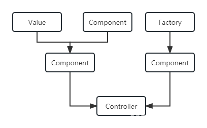 NestJS 的 提供者 学习