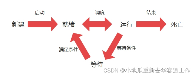 进程的各种状态