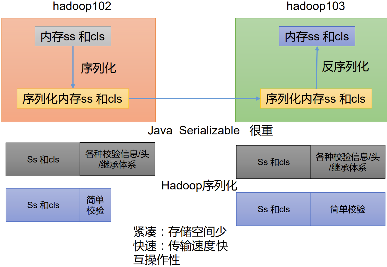 尚硅谷大数据技术Hadoop教程-笔记04【Hadoop-MapReduce】