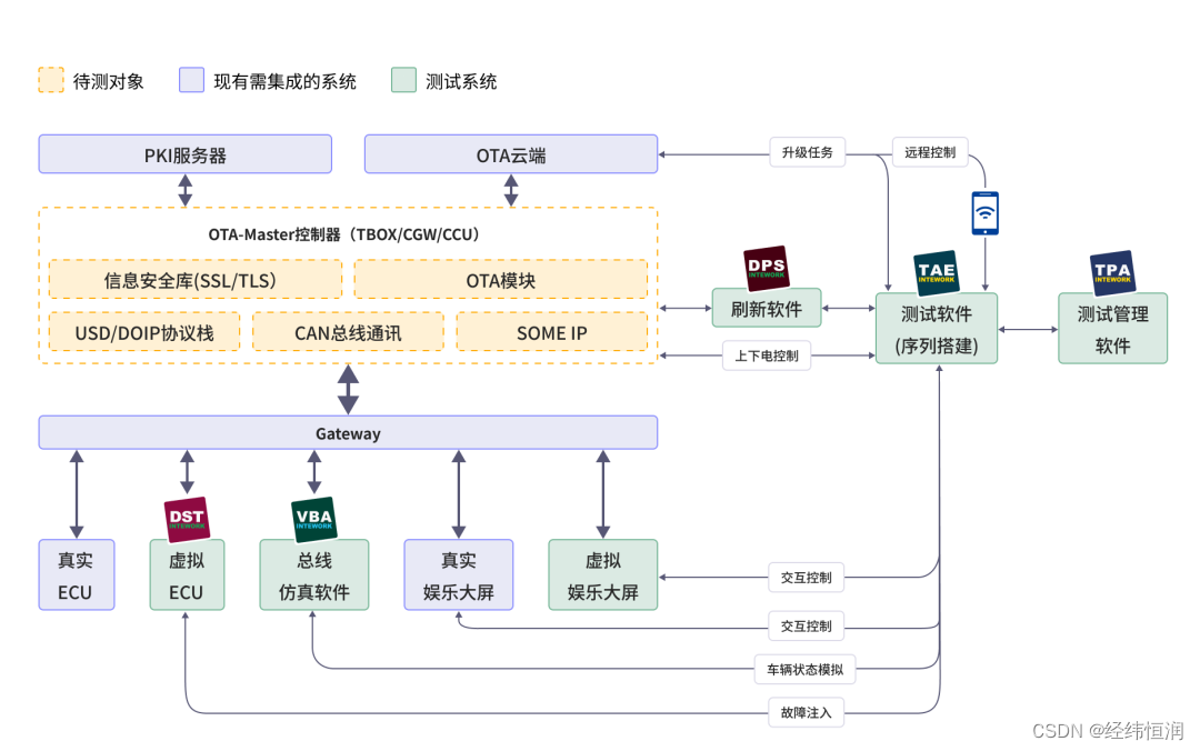 经纬恒润OTA仿真测试解决方案为汽车智能化发展保驾护航