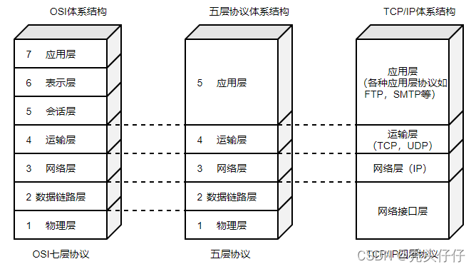 计算机网络体系结构