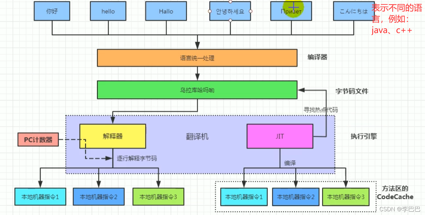 JVM执行引擎及基于JVM的对象的实例化过程