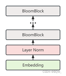 【自然语言处理】【大模型】BLOOM模型结构源码解析(单机版)