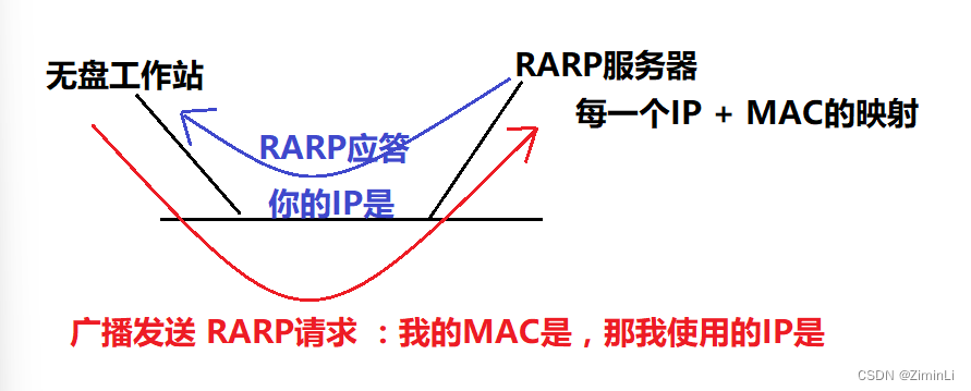 RARP协议