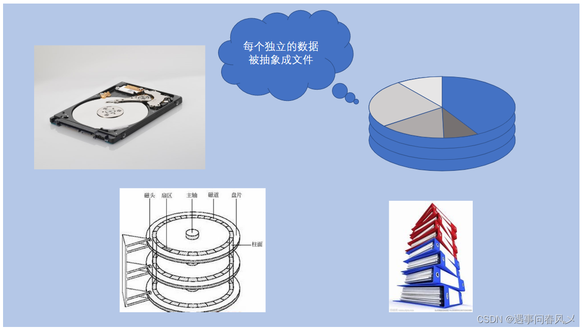 【JavaEE初阶】 认识文件与Java中操作文件